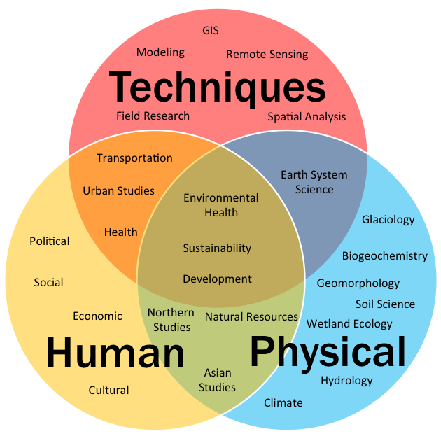 human-geography-quiz-and-basic-concepts