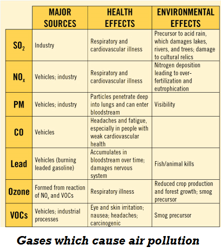 Essay on air pollution: meaning, sources and effects