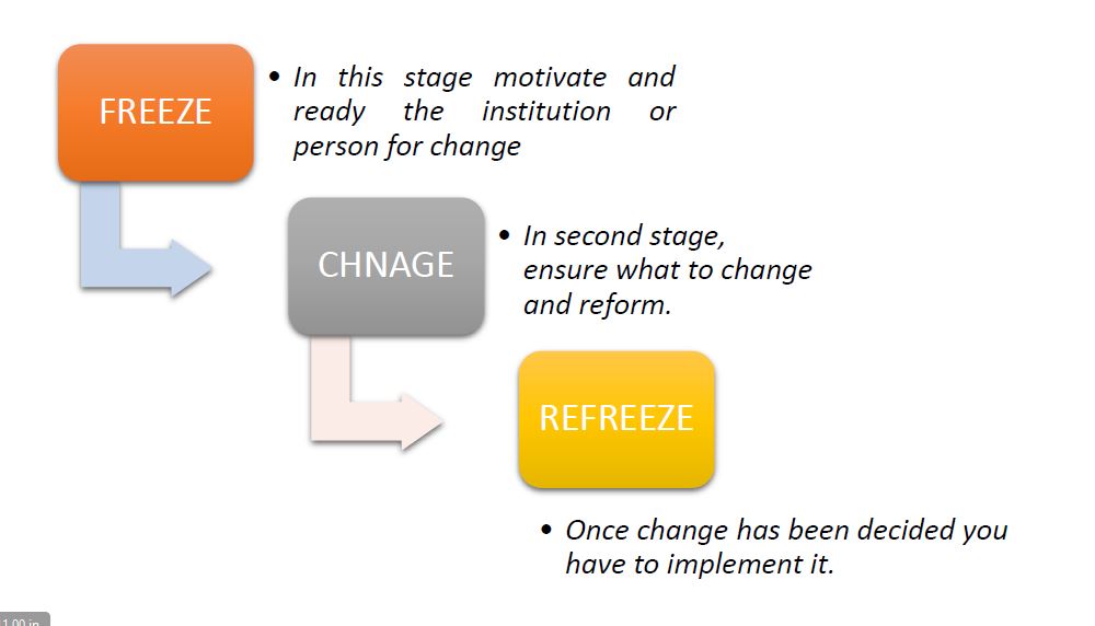 kurt-lewin-change-model-and-theory-lewins-change-management