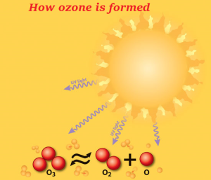 ozone formation
