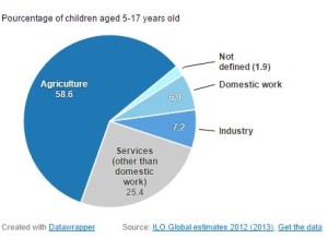 child labour statistics